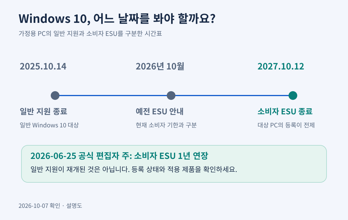 Windows 10 일반 지원 종료일 2025년 10월 14일과 소비자 ESU 종료일 2027년 10월 12일을 구분한 시간표