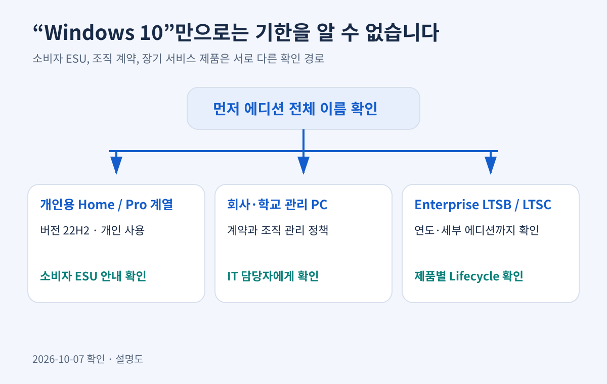개인용 Home 또는 Pro 계열 22H2, 회사 관리 PC, Enterprise LTSB와 LTSC의 확인 경로를 구분한 도식