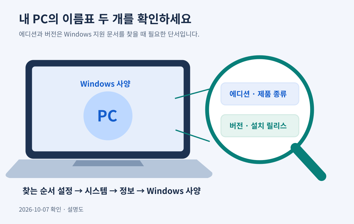 노트북과 돋보기 그림으로 에디션과 버전 두 항목을 강조한 설명도