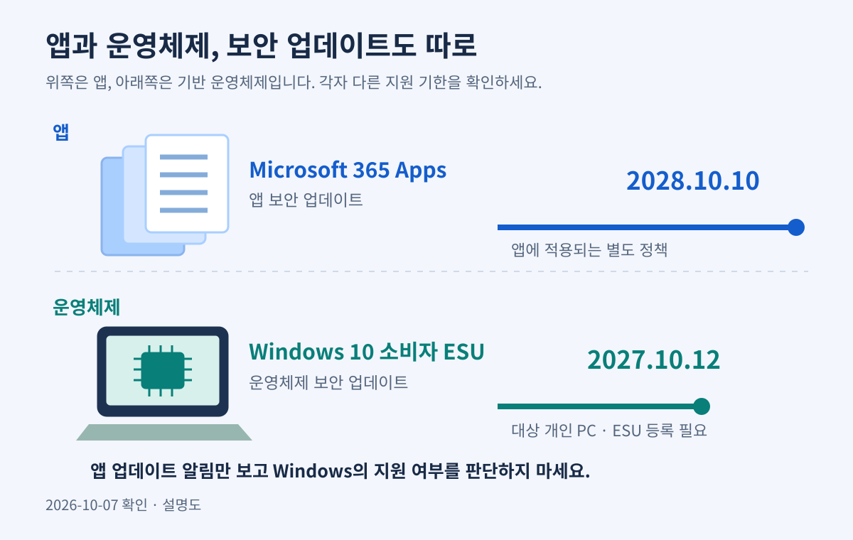 위쪽 문서 앱과 아래쪽 컴퓨터 기반 운영체제의 서로 다른 보안 업데이트 기한을 나타낸 설명도