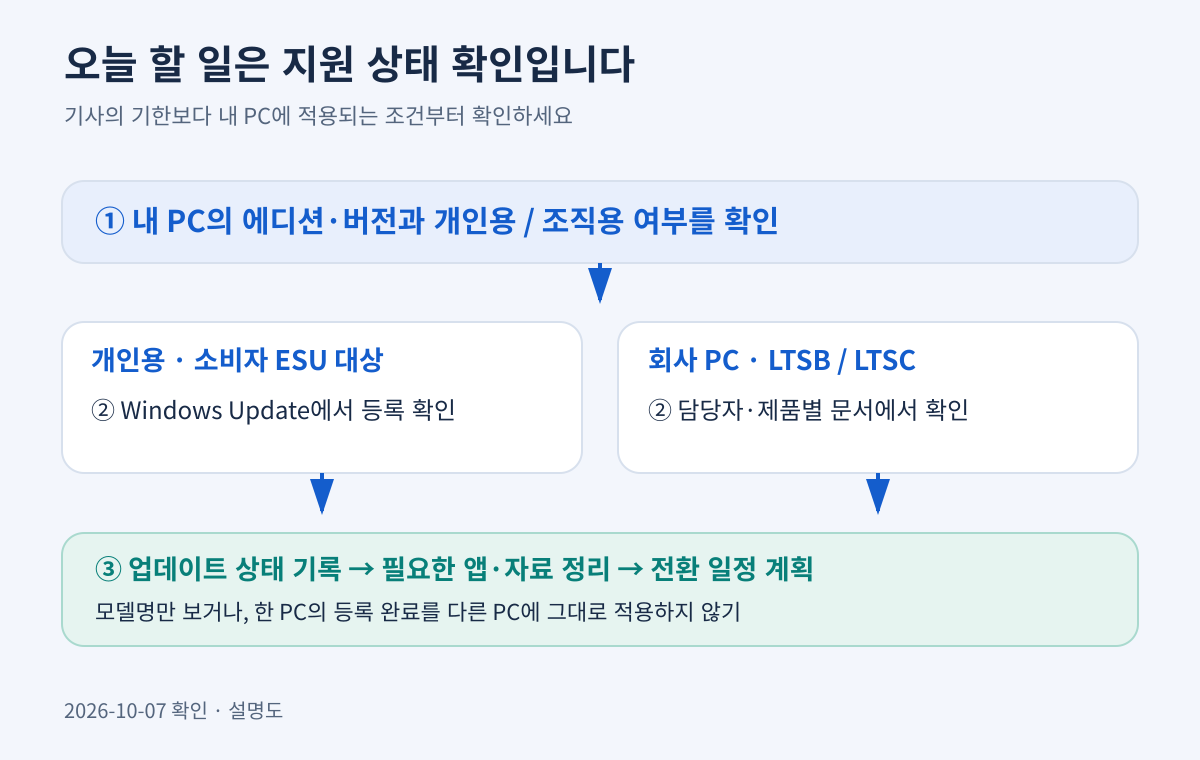 PC 종류와 에디션을 확인한 다음 ESU 등록 확인 또는 조직 담당자 확인으로 나뉘는 실행 순서