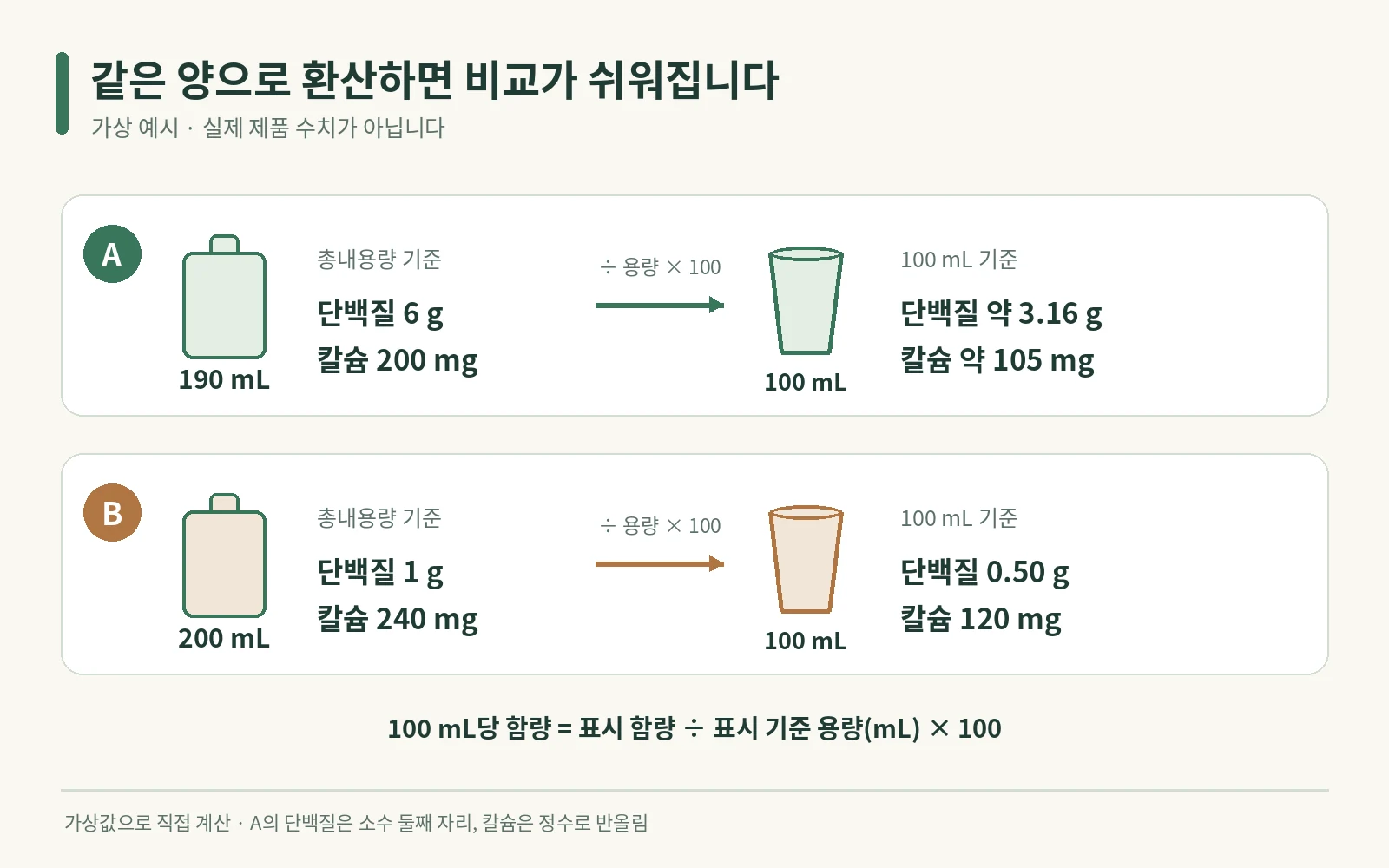 가상 음료 A와 B의 한 팩 수치를 100mL 기준으로 환산한 도표