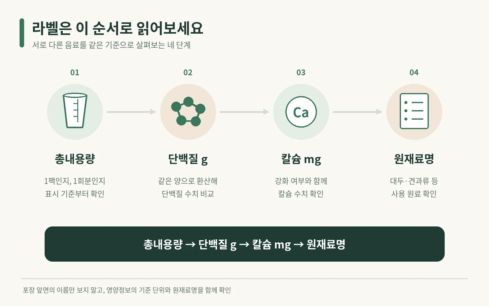총내용량에서 단백질·칼슘·원재료명으로 이어지는 확인 순서