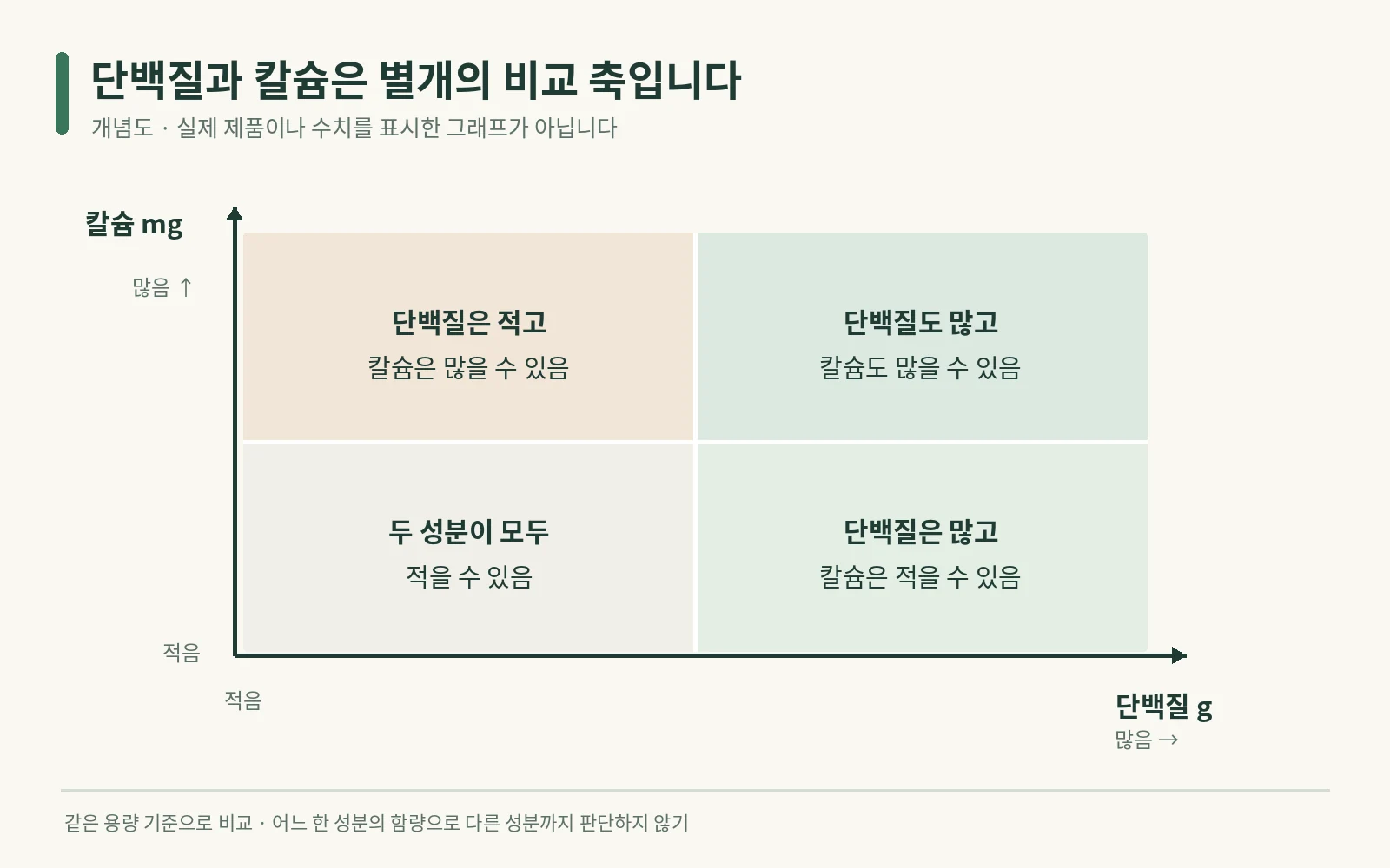 단백질과 칼슘을 별도의 기준으로 읽는 비교 개념도