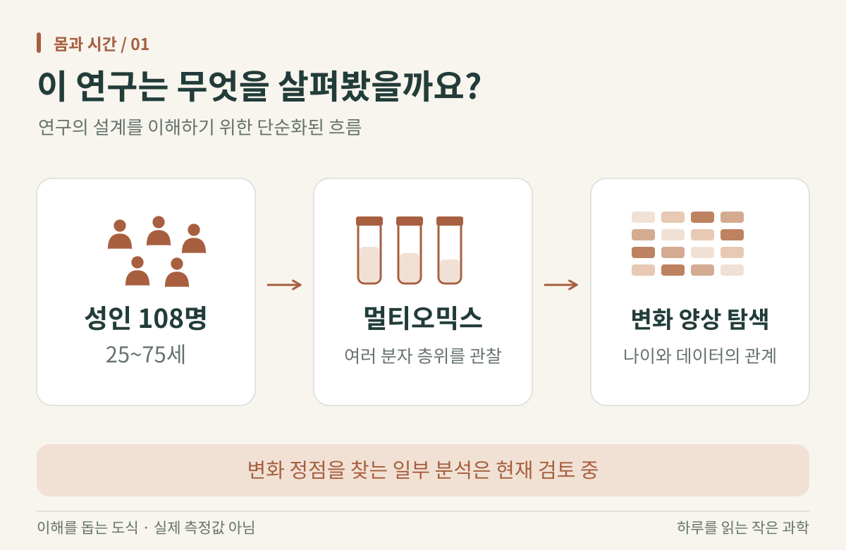 성인 108명, 25~75세에서 멀티오믹스 데이터를 관찰하고 나이에 따른 변화 양상을 탐색한 연구의 흐름. 변화 정점을 찾는 일부 분석은 검토 중이다.