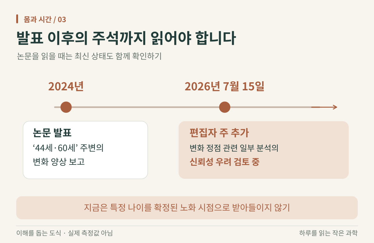 2024년 논문 발표에서 44세와 60세 주변 변화 양상을 보고했고, 2026년 7월 15일 편집자 주에서 변화 정점을 찾는 일부 분석의 신뢰성 우려를 검토 중임을 알린 타임라인.