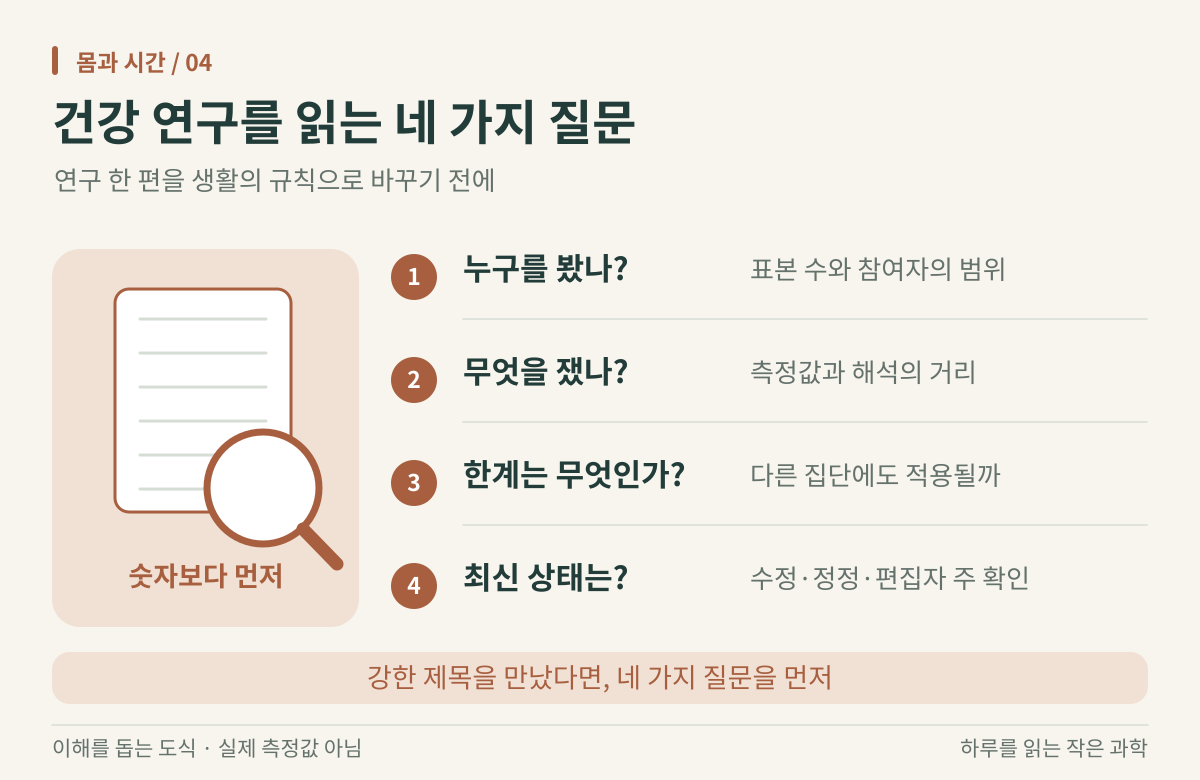 돋보기와 연구 노트 옆에 누구를 봤나, 무엇을 쟀나, 한계는 무엇인가, 최신 상태는 어떤가라는 네 가지 점검 질문이 배치되어 있다.