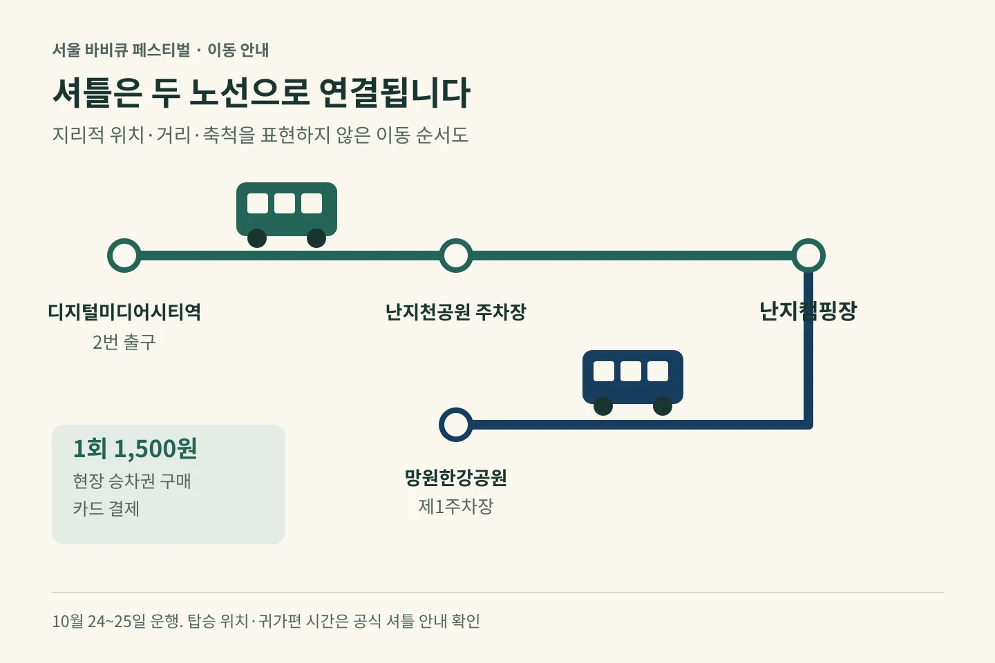디지털미디어시티역과 난지천공원 주차장을 잇는 노선, 망원한강공원 제1주차장 노선이 난지캠핑장으로 연결되는 셔틀 순서도