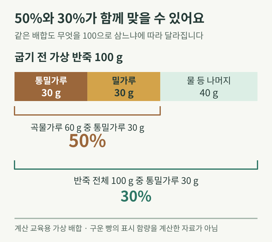 가상 반죽에서 통밀가루 30g이 곡물가루 60g의 50퍼센트이면서 반죽 100g의 30퍼센트인 계산