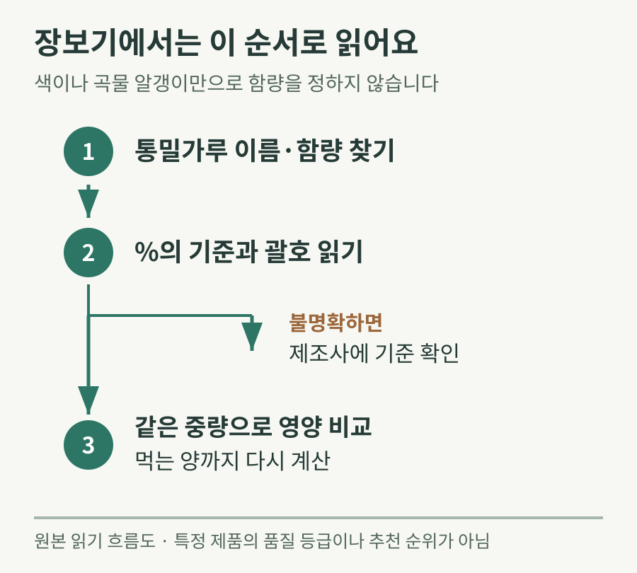 통밀가루 이름과 함량 확인, 퍼센트 기준 확인, 불명확하면 제조사 문의, 같은 중량 영양 비교로 이어지는 흐름도