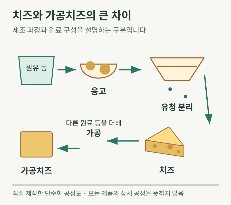 원유 등을 응고하고 유청을 분리해 치즈를 만든 뒤 다른 원료 등을 더해 가공치즈로 만드는 단순화 공정도