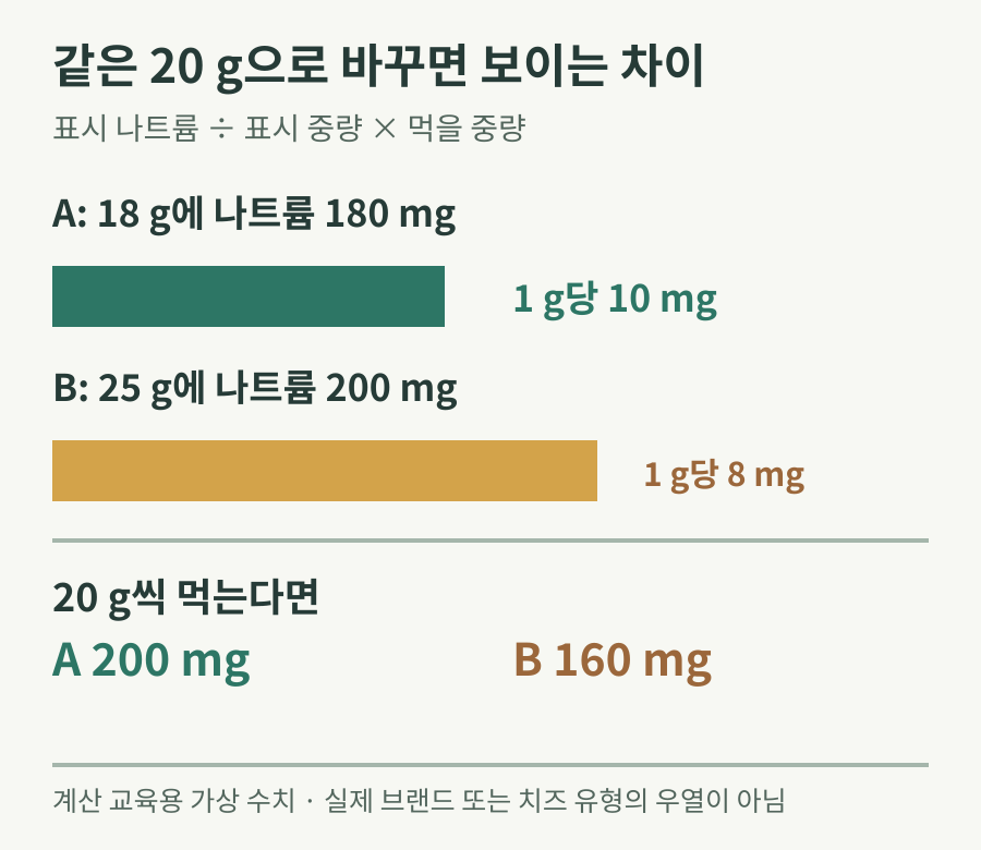 A의 나트륨 180mg과 B의 200mg을 각각 20g 기준 200mg, 160mg으로 환산한 계산