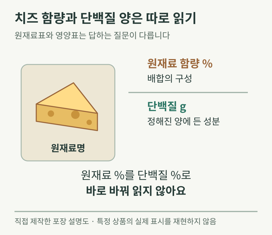 원재료표의 치즈 함량 퍼센트와 영양표의 단백질 g은 서로 다른 정보를 준다는 그림
