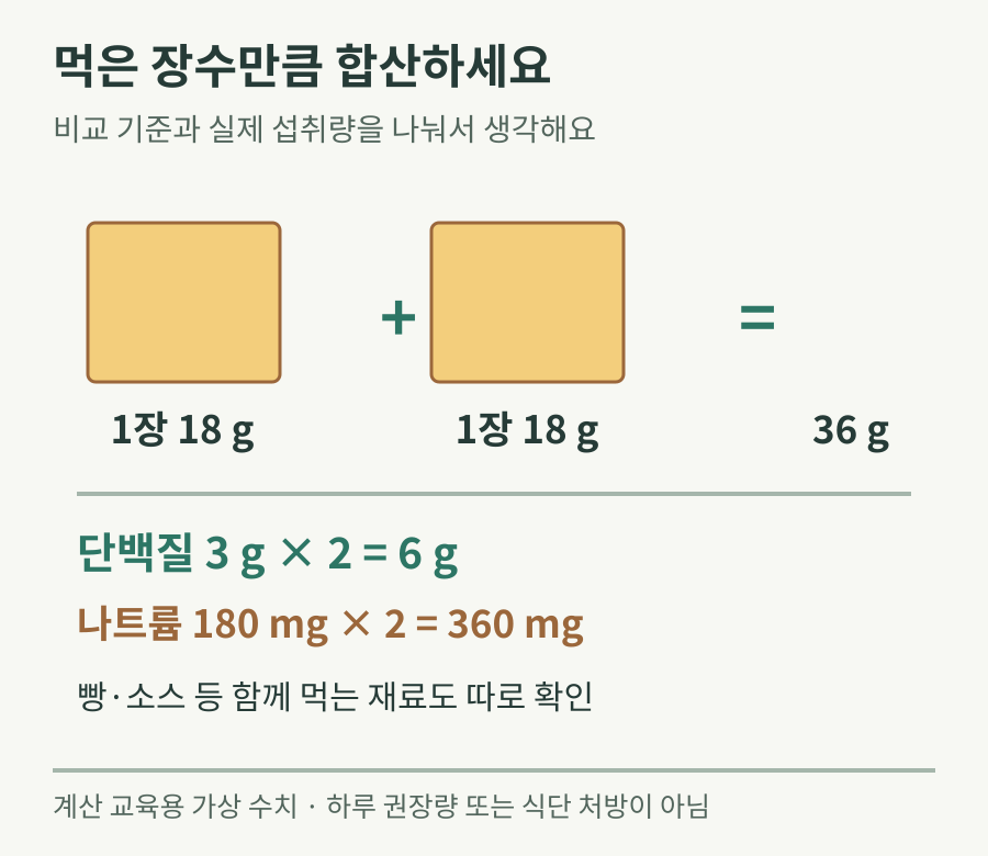 가상 치즈 두 장을 먹을 때 단백질과 나트륨 표시값을 두 배로 합산하는 그림