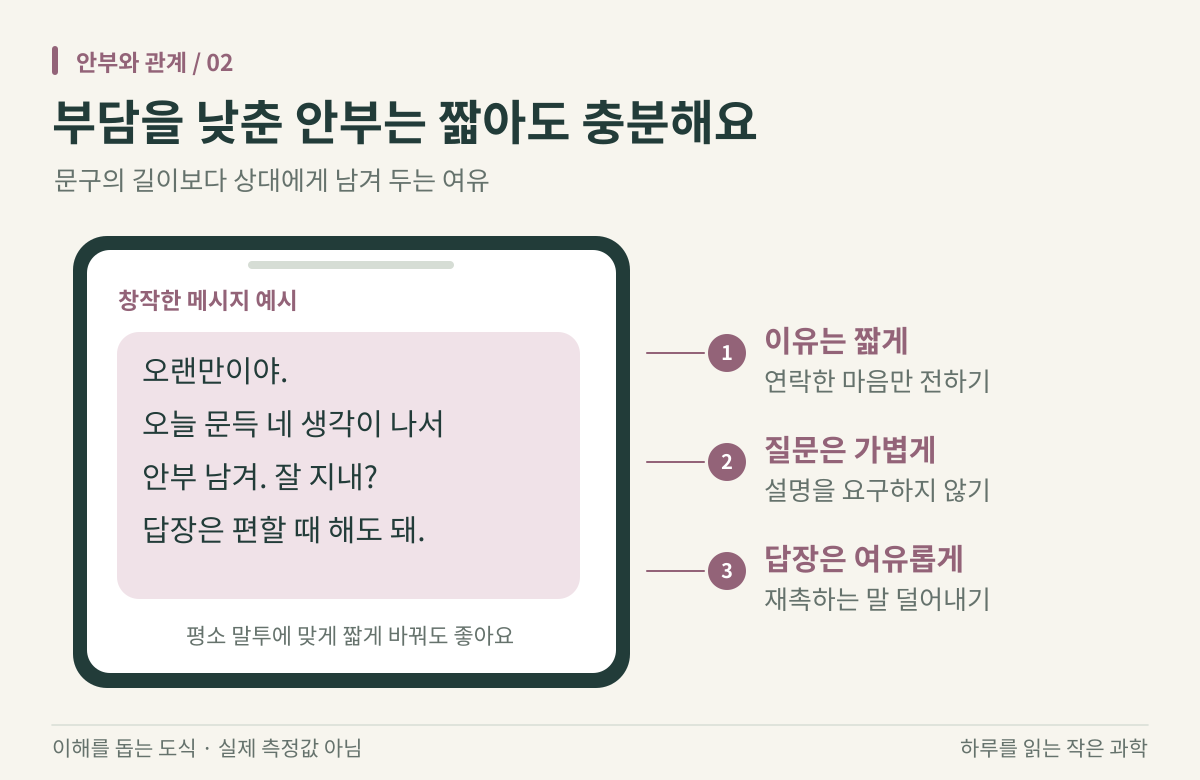 창작한 메시지 예시: 오랜만이야. 오늘 문득 네 생각이 나서 안부 남겨. 잘 지내? 답장은 편할 때 해도 돼. 옆에는 이유는 짧게, 질문은 가볍게, 답장은 여유롭게라는 작성 요령이 있다.