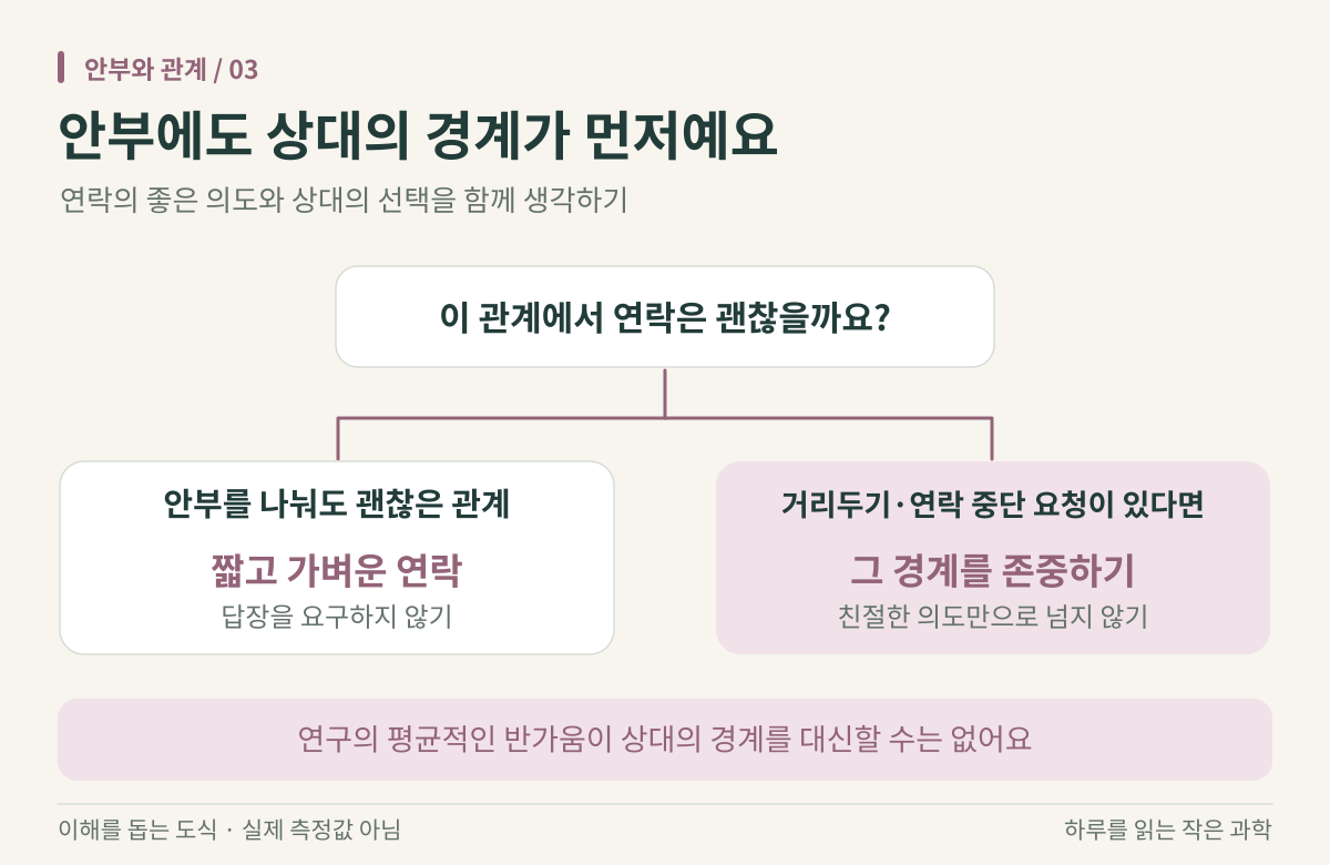 연락해도 괜찮은 관계인지 묻는 흐름이 두 방향으로 나뉜다. 안부를 나눌 수 있는 관계에는 짧고 가벼운 연락을, 거리두기나 연락 중단 요청이 있는 관계에는 경계 존중을 제안한다.