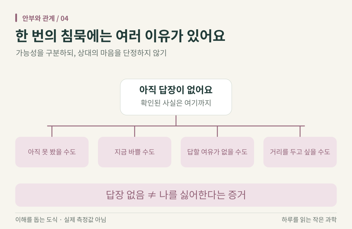 아직 답장이 없다는 하나의 사실 아래 아직 못 봄, 바쁨, 답할 여유 없음, 거리 두고 싶음이라는 네 가능성이 펼쳐진다. 답장이 없다는 것이 나를 싫어한다는 증거는 아니라는 문구가 있다.