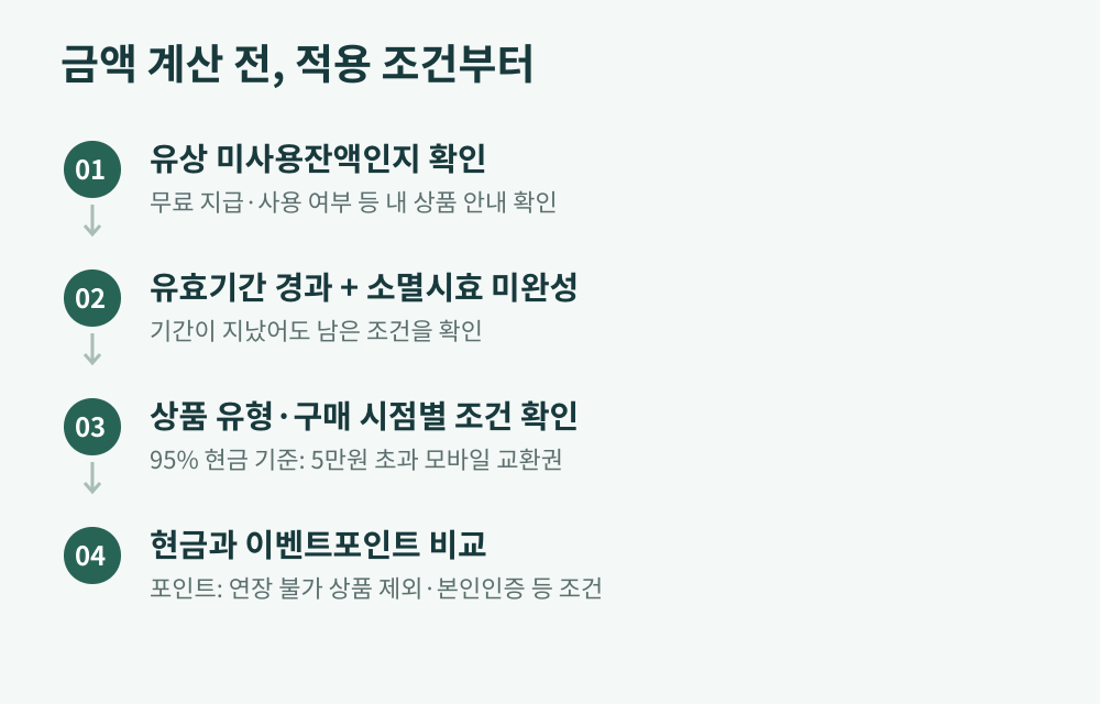 환불 전 확인할 잔액과 기한, 상품 조건, 환급 방식의 순서