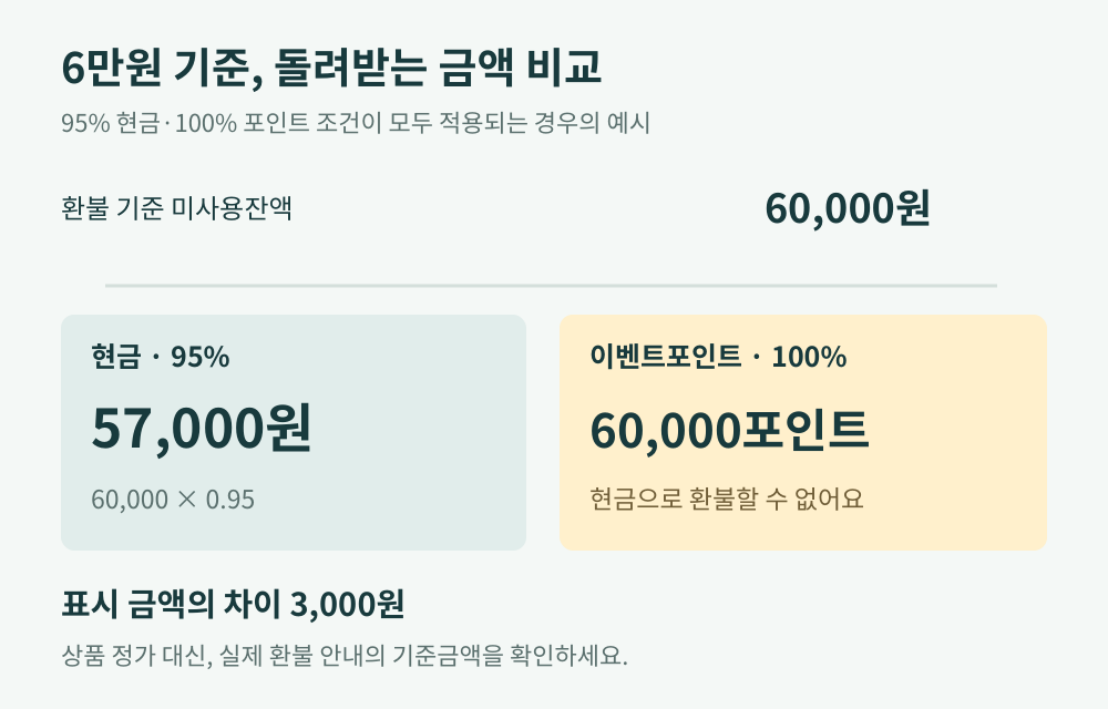 조건에 해당하고 환불 기준 잔액이 6만원일 때 현금 57000원과 이벤트포인트 60000포인트 비교