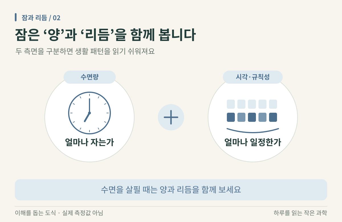 시계로 표현한 얼마나 자는가와 반복 달력으로 표현한 얼마나 일정한가가 더하기 기호로 연결되어 있다.
