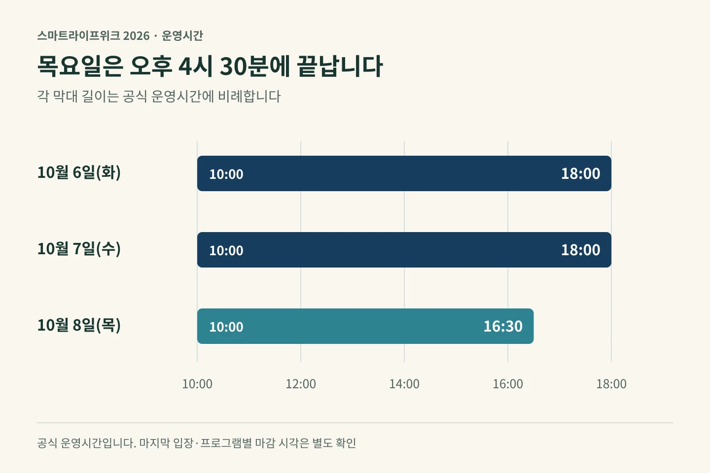 10월6일과7일은10시부터18시, 10월8일은10시부터16시30분인 스마트라이프위크 운영시간 비교