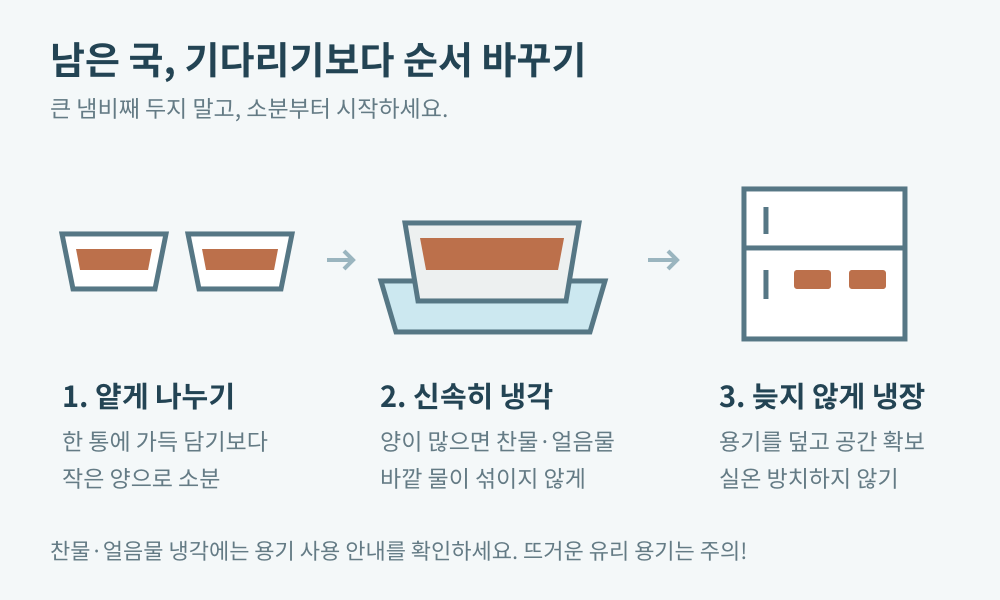 얕게 소분하고 많은 양은 신속히 냉각한 후 늦지 않게 냉장하는 순서