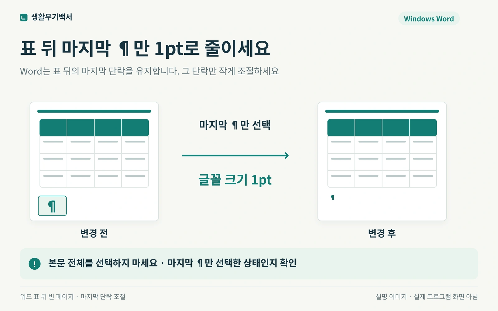 표 뒤 마지막 단락만 선택하고 글꼴을 1pt로 줄이는 설명도