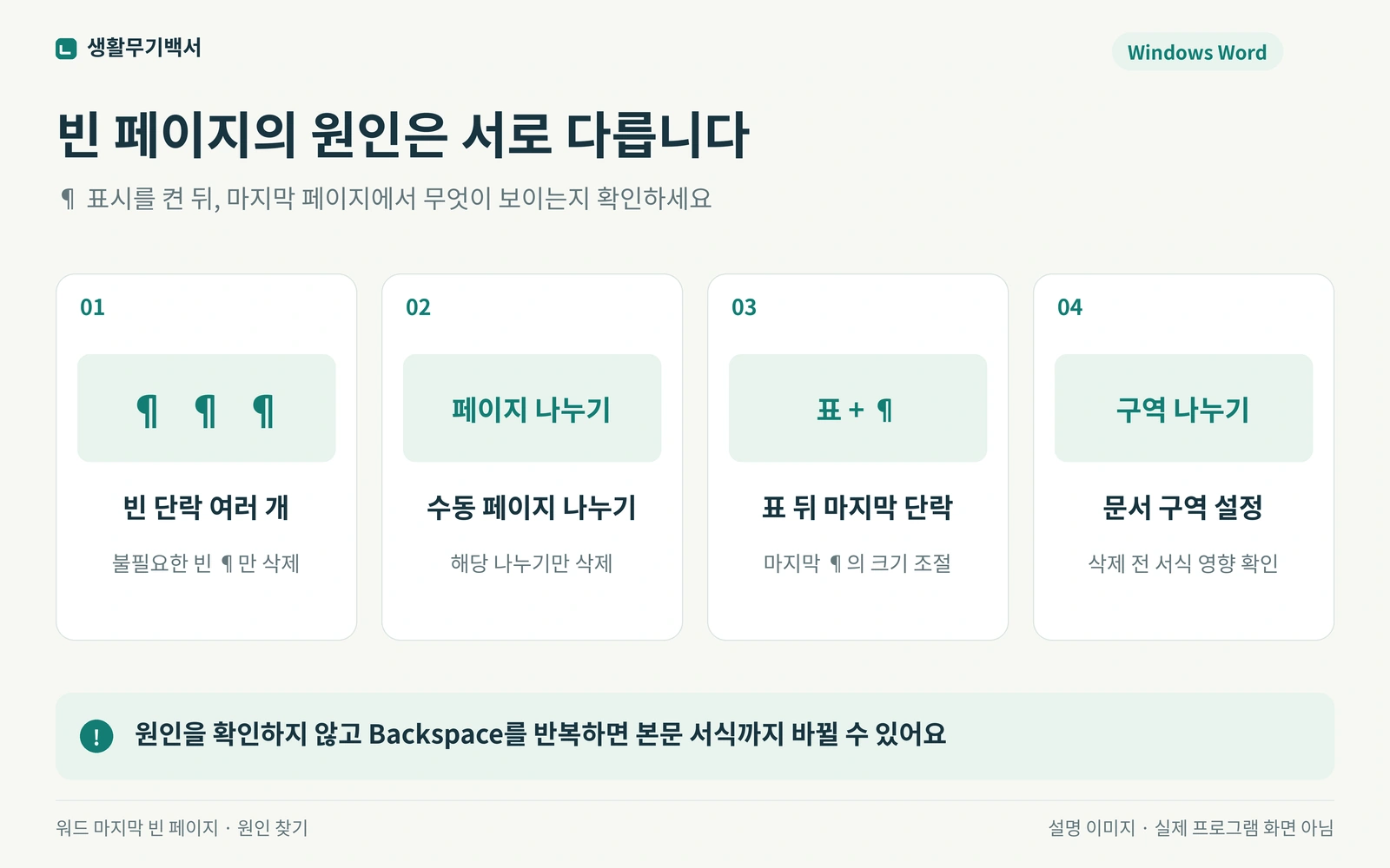 워드 마지막 빈 페이지 삭제 설명도: 빈 단락, 페이지 나누기, 표 뒤 단락, 구역 나누기를 구분하는 설명도