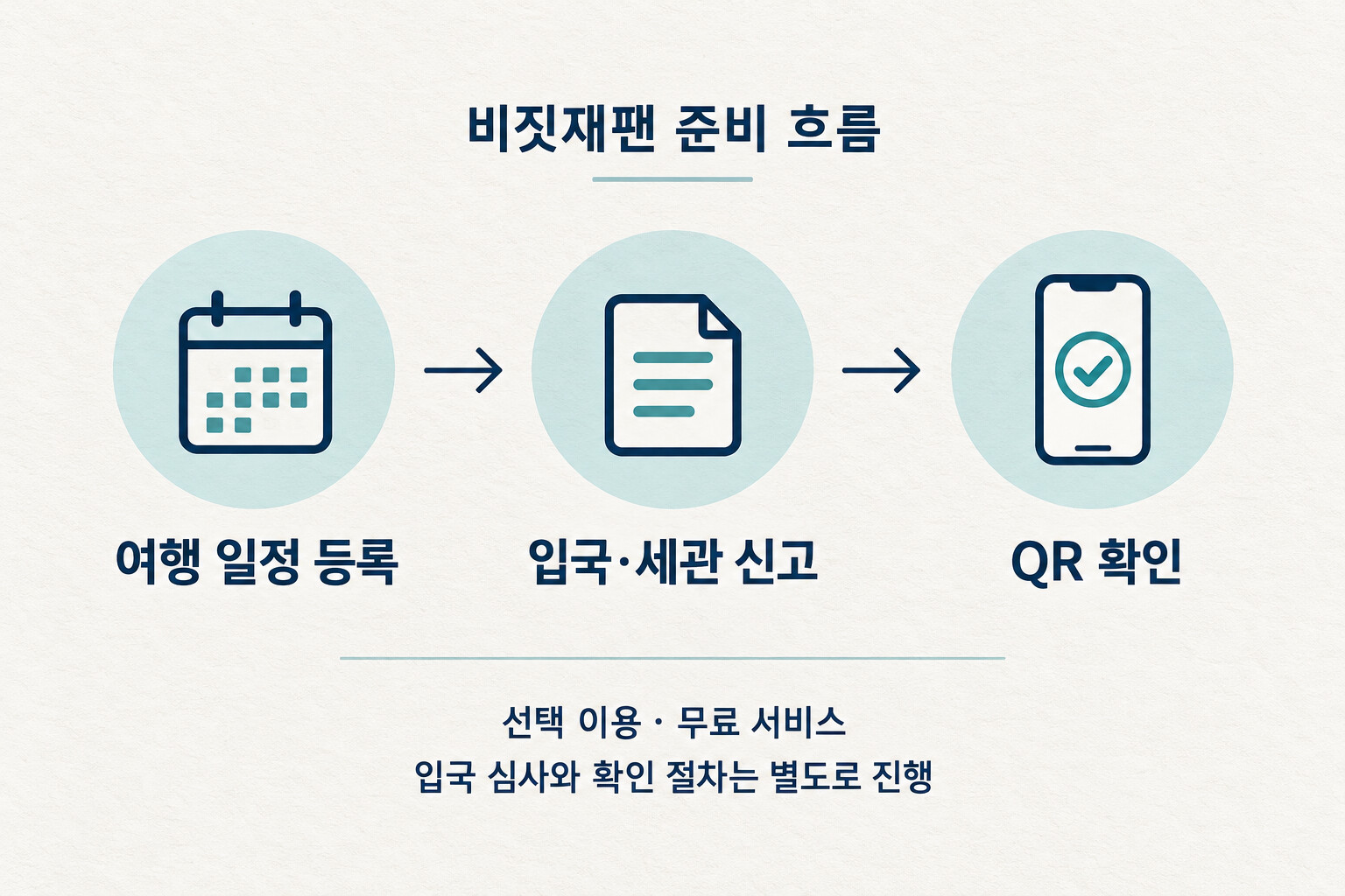여행 일정 등록 뒤 입국과 세관 신고를 마치고 QR를 확인하는 순서 개념도